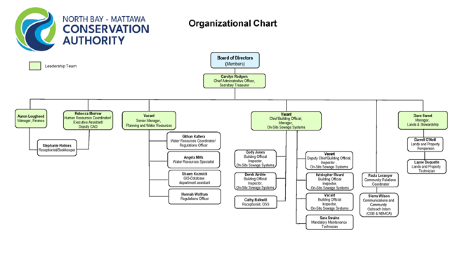 organizational chart listing all staff and their titles