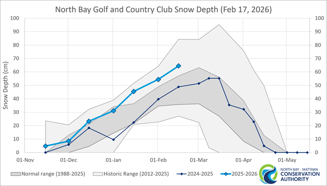 Historic Snow Depth Range for North Bay
