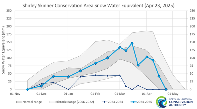 graph showing historical snow water equivalence and normal range in Chisholm
