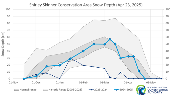 graph showing historical snow depth and and normal range in Chisholm