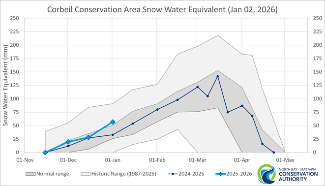 Historic Snow Water Equivalence for Corbeil