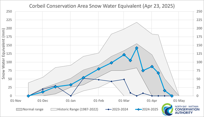 graph showing historical snow water equivalent and and normal range in Corbeil