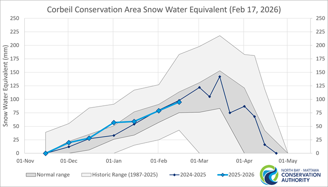 Historic Snow Water Equivalence for Corbeil