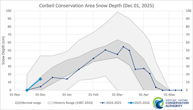Historic Snow Depth Range for Corbeil