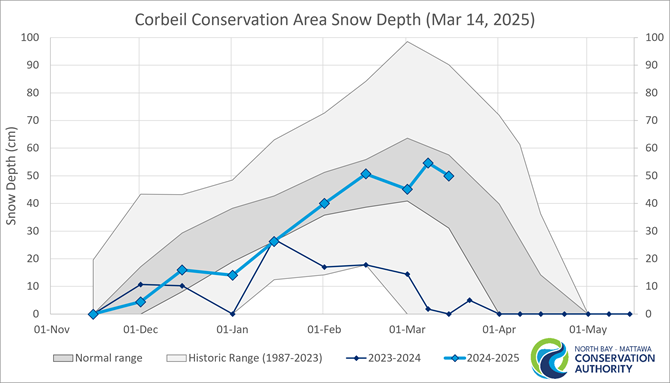 graph showing historical snow depth and and normal range in Corbeil