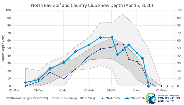 Historic Snow Depth Range for North Bay