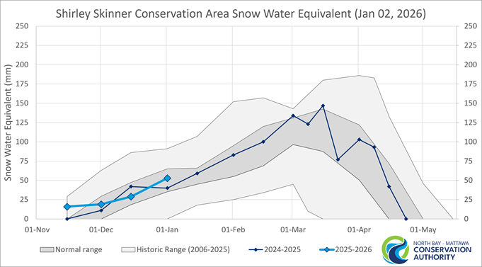 Historic Snow Water Equivalent Chisholm