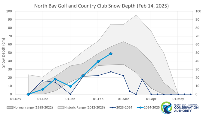 graph showing historical snow depth and and normal range in North Bay