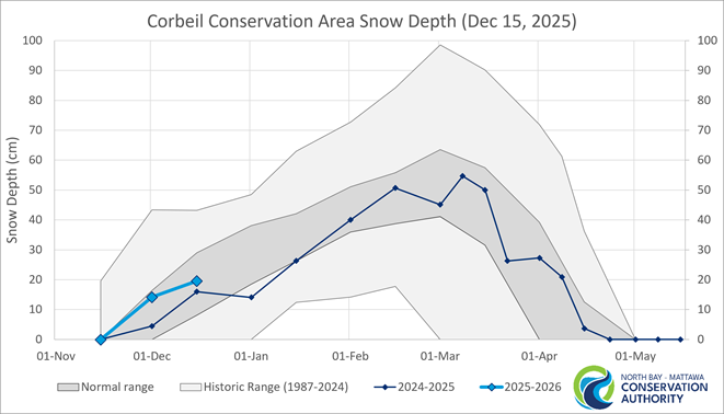 Historic Snow Depth Range for Corbeil