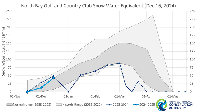 graph showing the historic range of snow water equivalence at the North Bay Golf and Country Club