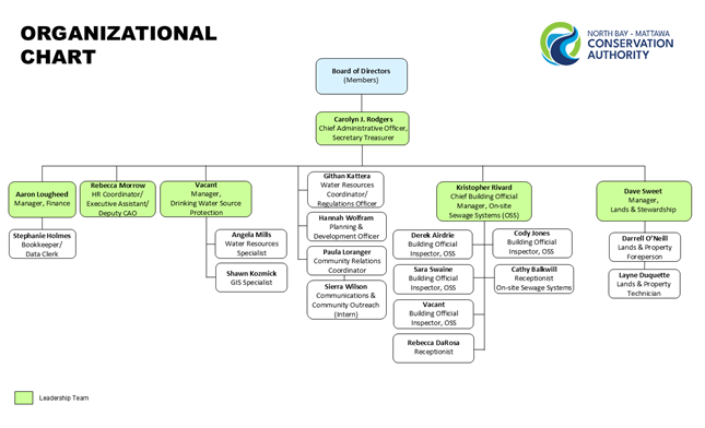 organizational structure including staff names and titles