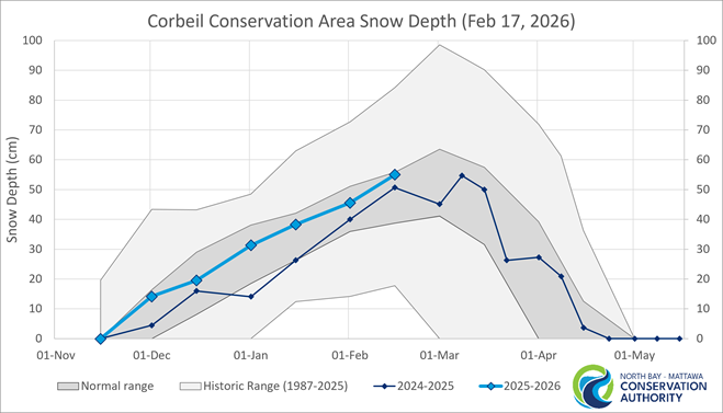 Historic Snow Depth Range for Corbeil