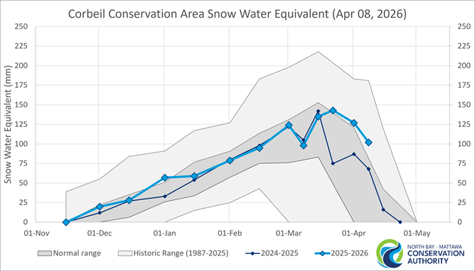Historic Snow Water Equivalence for Corbeil