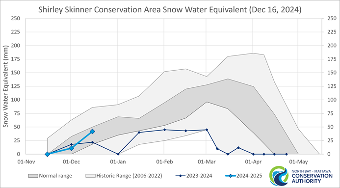 graph showing the historic range of snow water equivalence in Chisholm