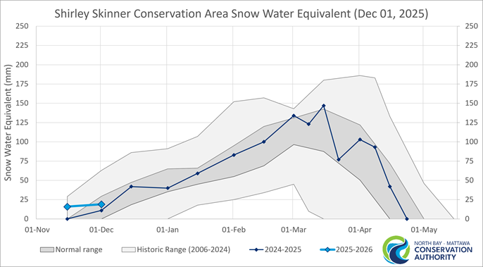 Historic Snow Water Equivalent Chisholm