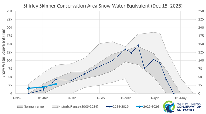 Historic Snow Water Equivalent Chisholm