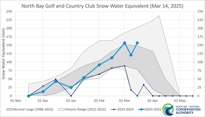 graph showing historical snow water equivalence and normal range in North Bay