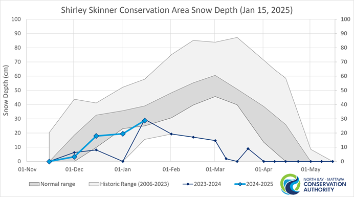 graph showing historical snow depth and and normal range in Chisholm