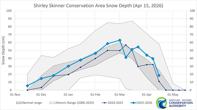 Historic Snow Depth For Chisholm