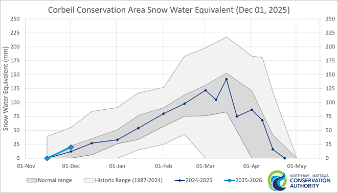 Historic Snow Water Equivalence for Corbeil