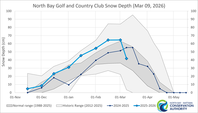 Historic Snow Depth Range for North Bay