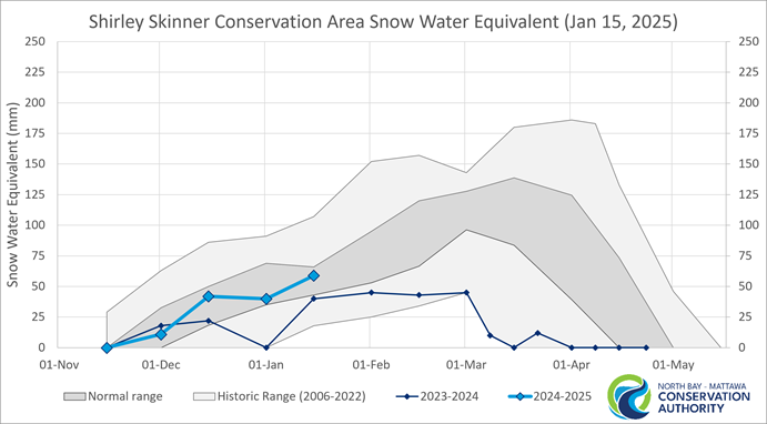 graph showing historical snow water equivalence and and normal range in Corbeil