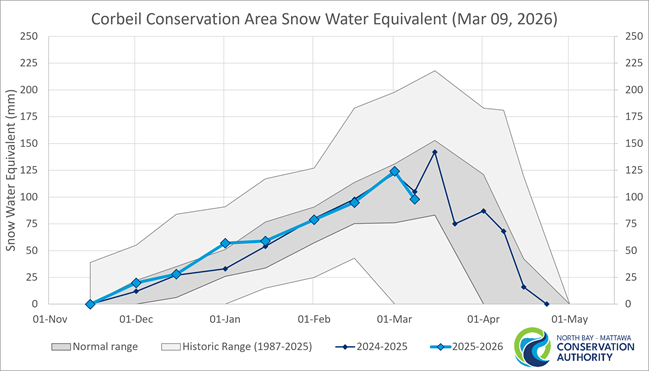 Historic Snow Water Equivalence for Corbeil