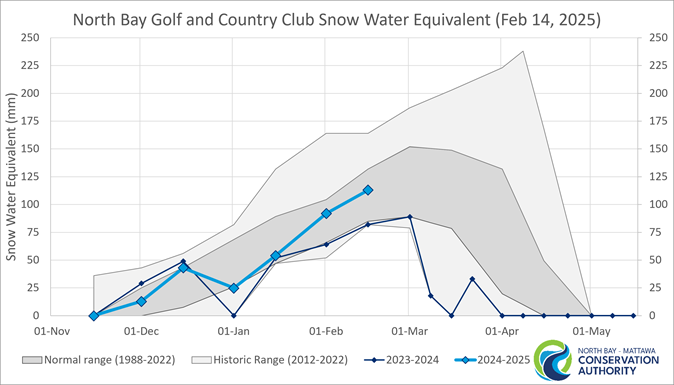 graph showing historical snow water equivalence and normal range in North Bay