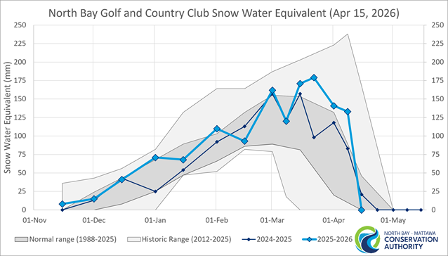 Historic Snow Water Equivalent for North Bay