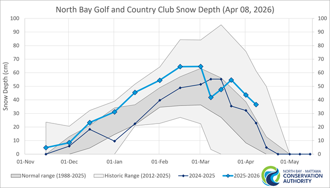Historic Snow Depth Range for North Bay