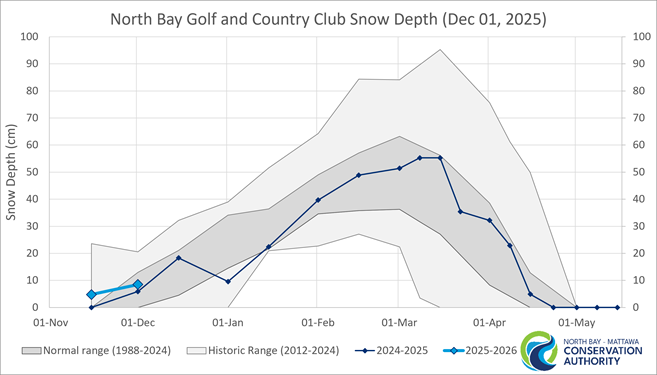 Historic Snow Depth Range for North Bay