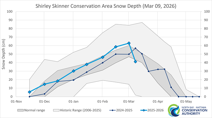 Historic Snow Depth For Chisholm