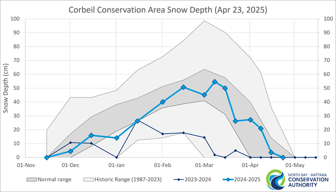 graph showing historical snow depth and and normal range in Corbeil