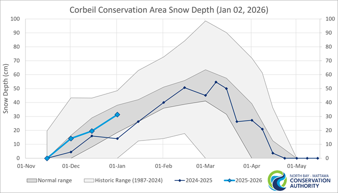 Historic Snow Depth Range for Corbeil