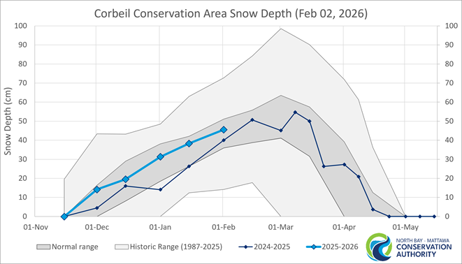 Historic Snow Depth Range for Corbeil