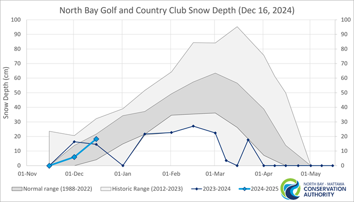 graph showing the historic range of snow depth at the North Bay Golf and Country Club