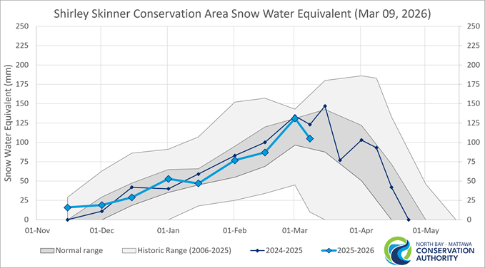 Historic Snow Water Equivalent Chisholm