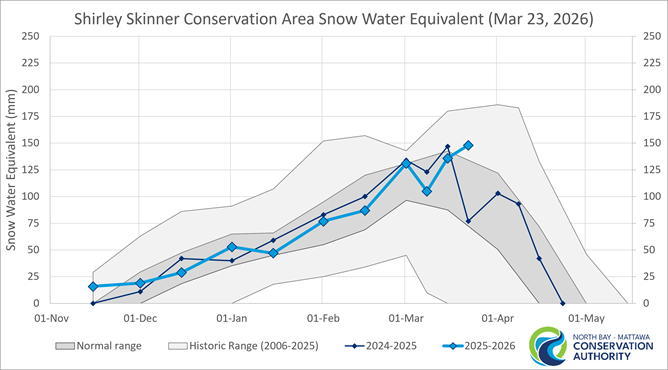 Historic Snow Water Equivalent Chisholm