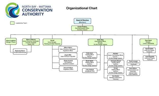a list of all staff organized by program and sonority