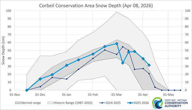Historic Snow Depth Range for Corbeil