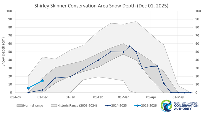 Historic Snow Depth For Chisholm