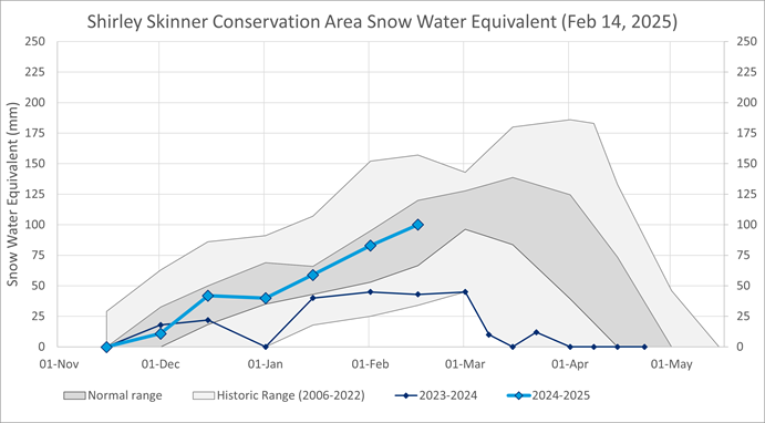 graph showing historical snow water equivalence and and normal range in Corbeil