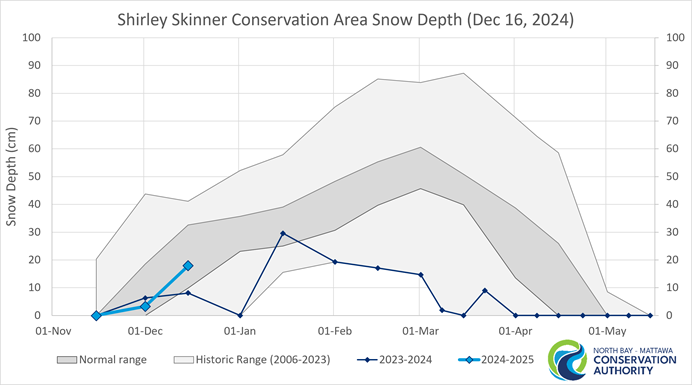 graph showing the historic range of snow depth in Chisholm