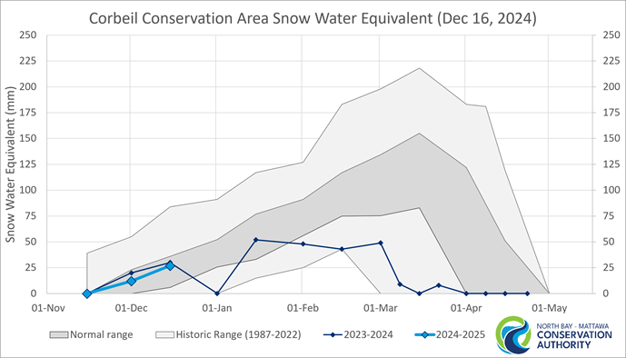 Graph showing the historic range of snow water equivalence in Corbeil