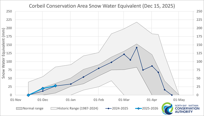 Historic Snow Water Equivalence for Corbeil