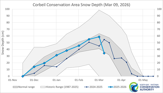 Historic Snow Depth Range for Corbeil