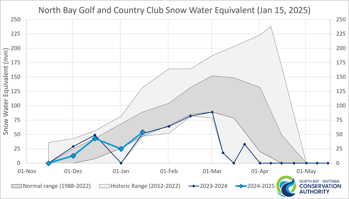 graph showing historical snow water equivalence and and normal range in North Bay