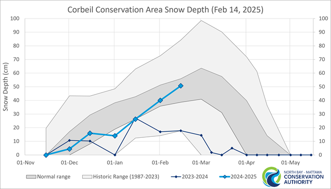 graph showing historical snow depth and and normal range in Corbeil