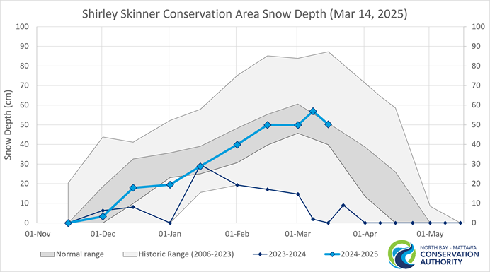 graph showing historical snow depth and and normal range in Chisholm