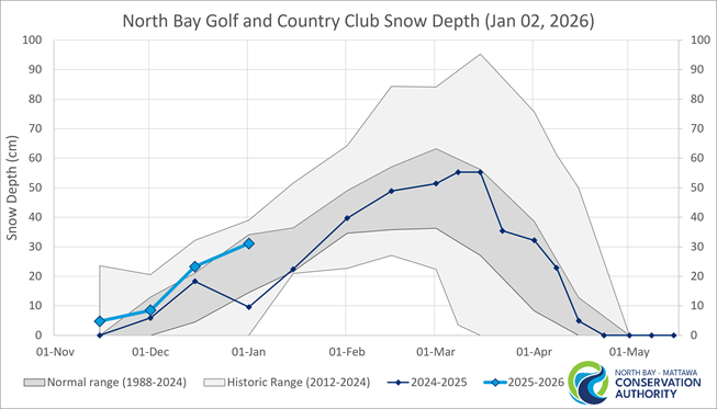 Historic Snow Depth Range for North Bay